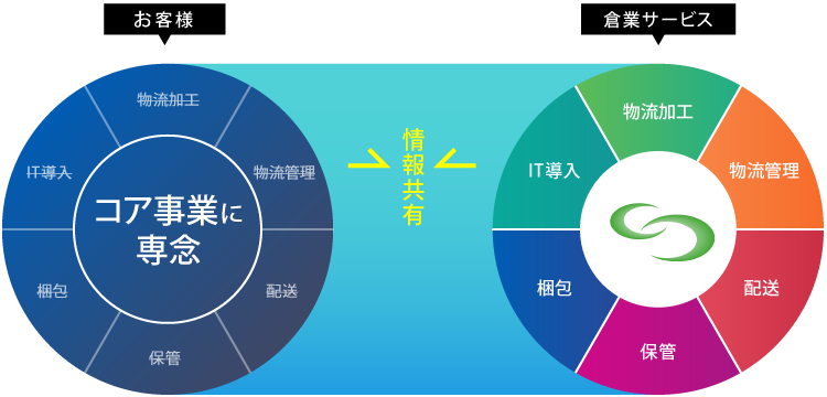 倉業サービスに3PLした場合のイメージ